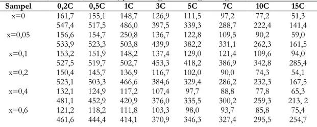 Tabel 3. Kapasitas discharge (mAh/g) dan energi discharge (Wh/kg) dari (1-x) LiFePO 4 .xLiVPOF/C  (x=0; 0,05; 0,10; 0,20; 0,40; 0,60; 0,80; 1) pada berbagai rasio charge-discharge
