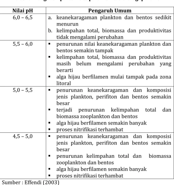Tabel 3. Pengaruh pH terhadap komunitas biologi perairan 