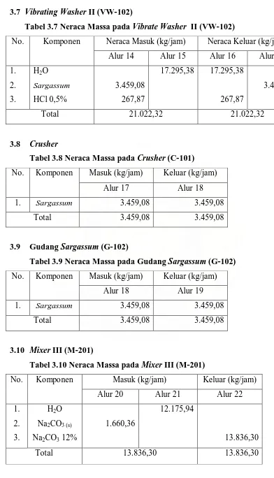 Tabel 3.10 Neraca Massa pada Mixer III (M-201) 