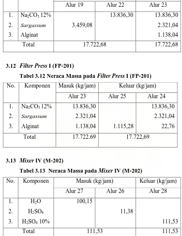 Tabel 3.12 Neraca Massa pada Filter Press I (FP-201) 