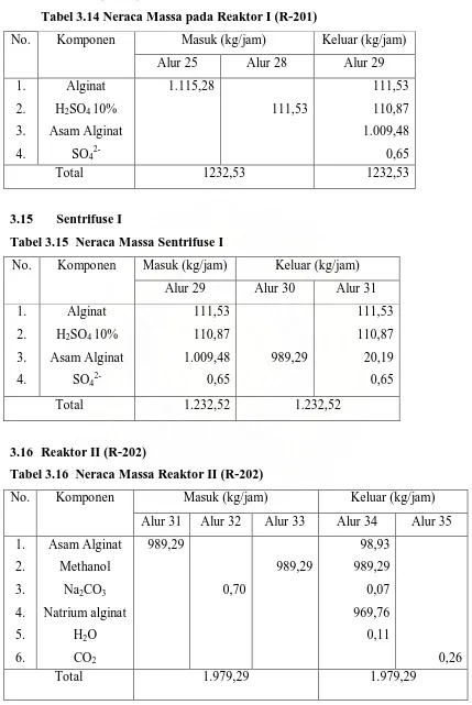 Tabel 3.14 Neraca Massa pada Reaktor I (R-201) 