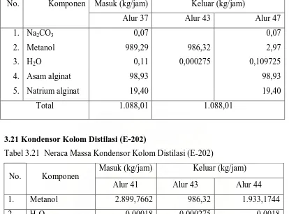 Tabel 3.21  Neraca Massa Kondensor Kolom Distilasi (E-202) 