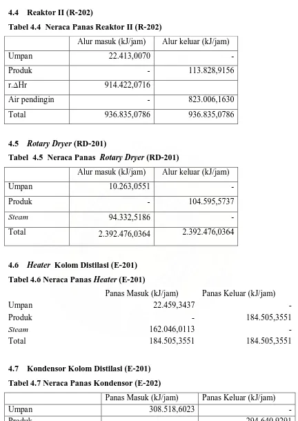 Tabel 4.4  Neraca Panas Reaktor II (R-202) 