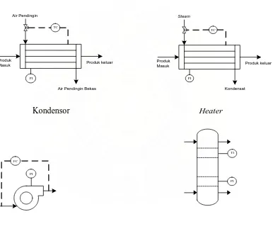 Gambar 6.1 Instrumentasi Alat-alat Proses pada Pra Rancangan Pabrik Pembuatan 