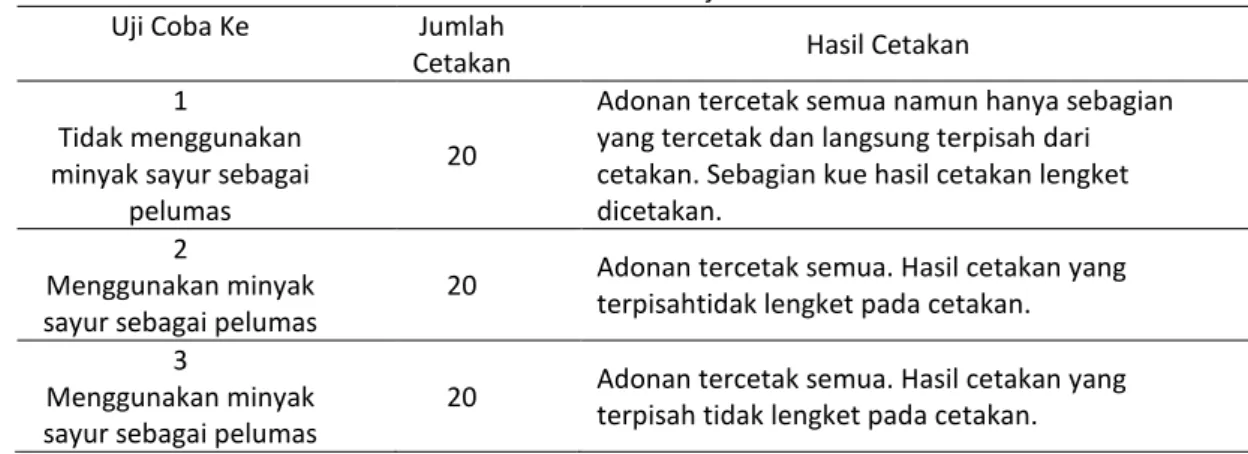 Tabel 3. Hasil Uji Coba Alat 