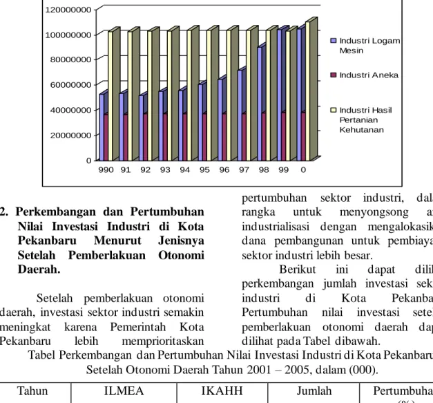 Tabel Perkembangan  dan Pertumbuhan Nilai Investasi Industri di Kota Pekanbaru  Setelah Otonomi Daerah Tahun 2001 – 2005, dalam (000)