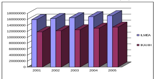 Grafik Perkembangan dan Pertumbuhan Nilai Investasi Industri di Kota Pekanbaru  Setelah Otonomi Daerah Tahun 2001 – 2005 (000) 