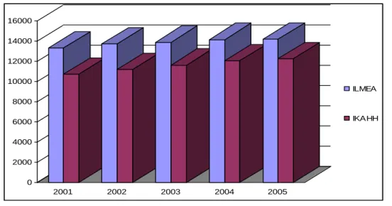 Grafik Penyerapan Tenaga  Kerja Sektor  Industri di Kota Pekanbaru Menurut Jenisnya  Setelah Otonomi Daerah Tahun 2001 – 2005 