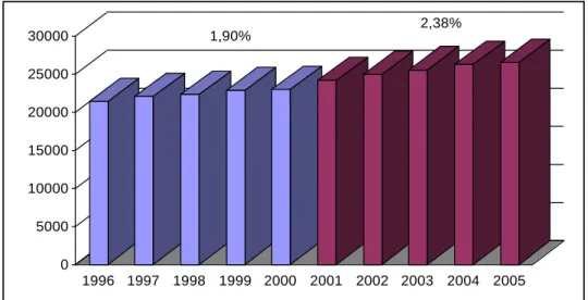Grafik Penyerapan Tenaga  Kerja Sektor  Industri di Kota Pekanbaru   Sebelum dan Setelah Otonomi Daerah Tahun 1996 – 2005 