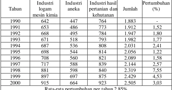 Tabel  5.  1.  Perkembangan  dan  Pertumbuhan  Industri  di  Kota  Pekanbaru  Menurut  Jenisnya Sebelum Otonomi Daerah Tahun 1990 – 2000