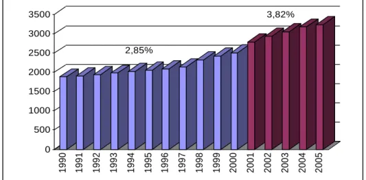 Tabel Perkembangan   dan   Pertumbuhan  Nilai   Investasi   Industri  di  Kota  Pekanbaru Sebelum Otonomi Daerah Tahun 1990 – 2000, dalam (000)