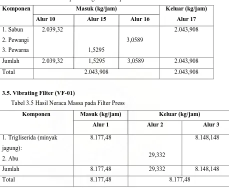 Tabel 3.5 Hasil Neraca Massa pada Filter Press 