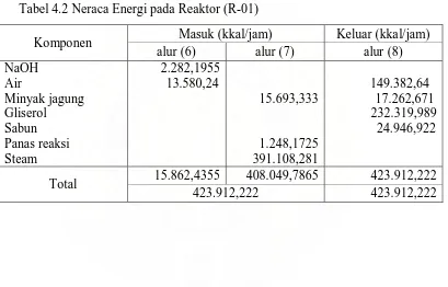 Tabel 4.2 Neraca Energi pada Reaktor (R-01) 