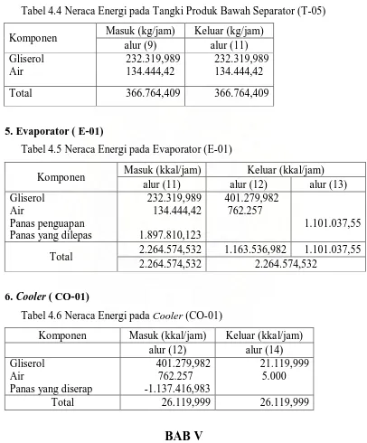 Tabel 4.4 Neraca Energi pada Tangki Produk Bawah Separator (T-05) 