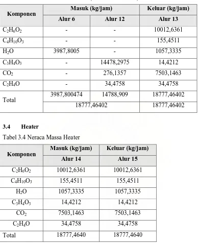 Tabel 3.3 Neraca Massa Reaktor II (Reaktor Hidrolisis) 