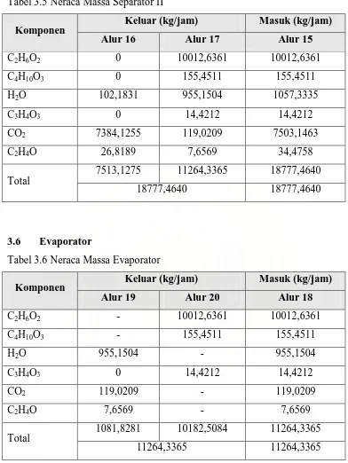 Tabel 3.5 Neraca Massa Separator II 