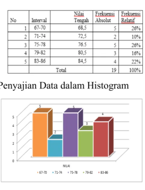 Tabel 01.  Data Kelas Interval Siklus I
