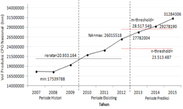 Gambar  6.  Kerangka  threshold  model  SCDA  prediksi 2013-2015 