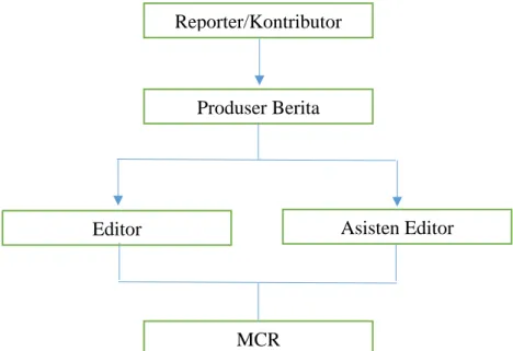 Gambar 2. 1. Alur Kerja Editing Program Berita. 