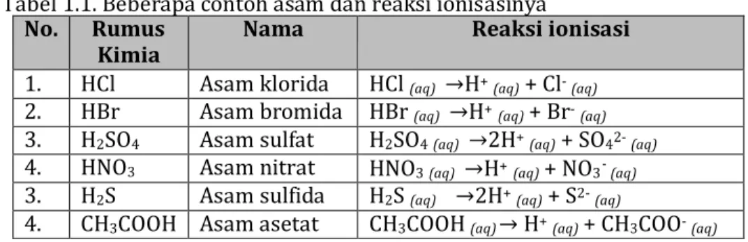 Tabel 1.1. Beberapa contoh asam dan reaksi ionisasinya  No. Rumus