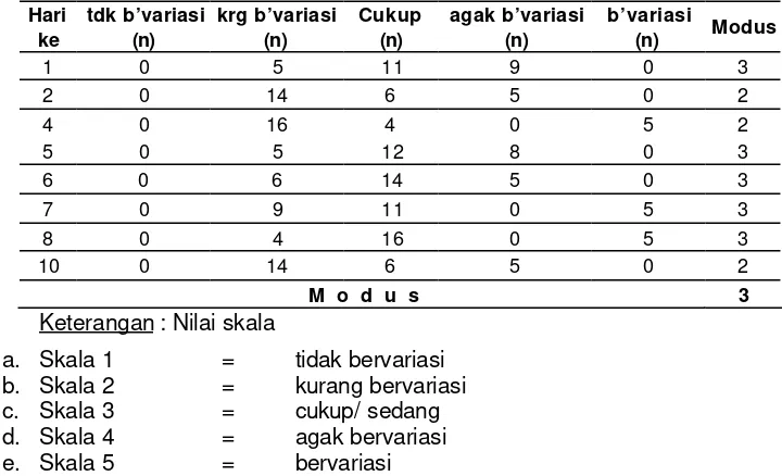 Tabel 7.  Sebaran Contoh Berdasarkan Penilaian Variasi menu di PSTW Sukma Raharja 