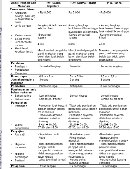 Tabel 9.  Aspek Pengelolaan Makanan di Panti Werdha Salam Sejahtera, Sukma    Raharja dan Hanna Bogor 