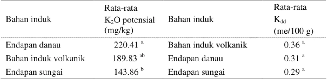 Tabel 9  Rata-rata K 2 O potensial dan K dd  lapisan olah (0-20 cm)  