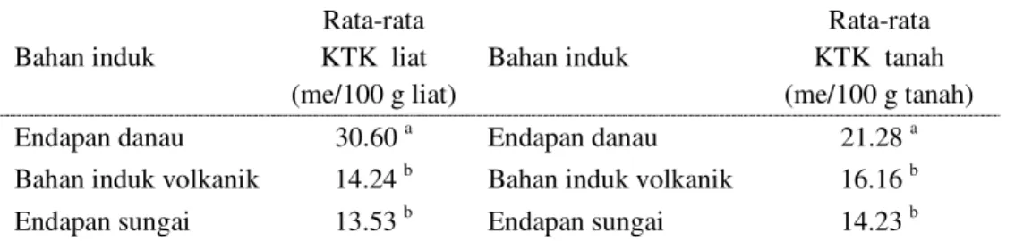 Tabel 13  Rata-rata KTK liat dan KTK tanah lapisan olah (0-20 cm)  