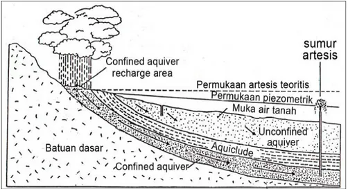 Gambar 12. Diagram penampang memperlihatkan akuifer-akuifer confine dan unconfine, sistem artesis dan permukaan piezometrik.