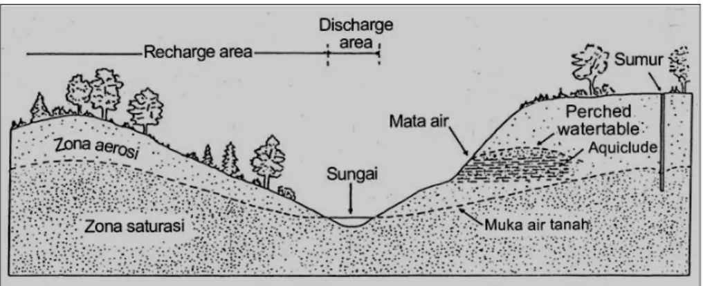 Gambar 4. Diagram memperlihatkan posisi relatif beberapa istilah yang berkaitan dengan air bawah permukaan.