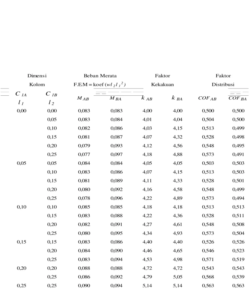 Tabel 2.1 koefisien untuk plat dengan momen inersia variabel
