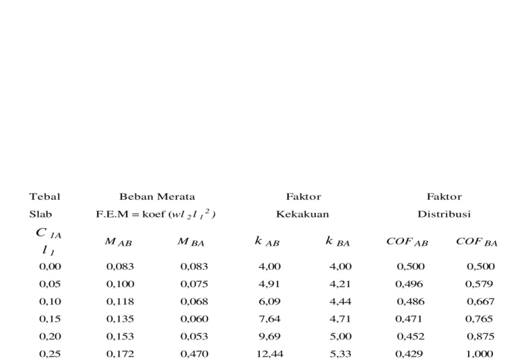 Tabel 2.2 koefisien untuk kolom dengan momen inersia variabel