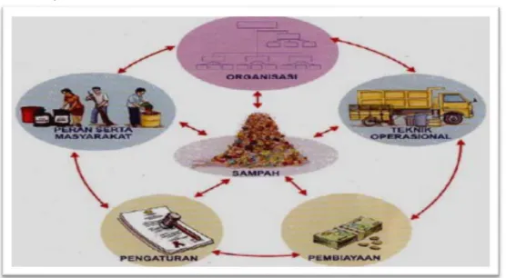 Gambar 5.2. Skema Manajemen Pengelolaan Sampah  (Sumber : Departemen Pekerjaan Umum, (SNI 19-2454-2002) 
