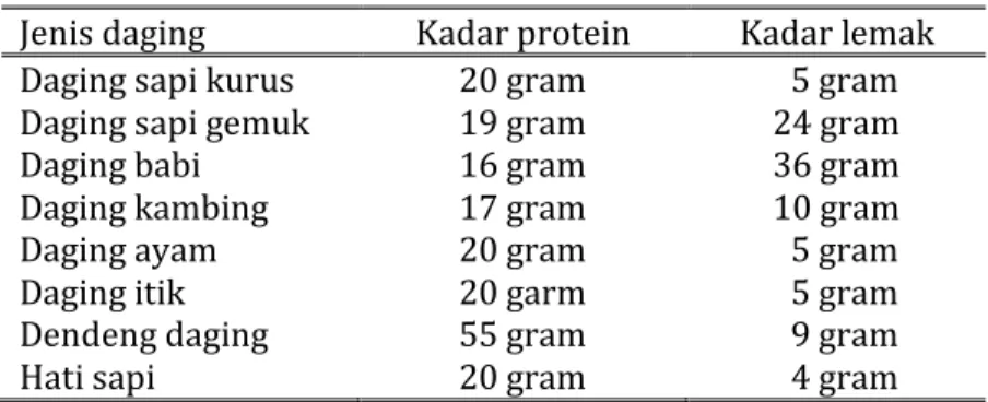 Tabel 2.6: Kadar protein dalam daging 