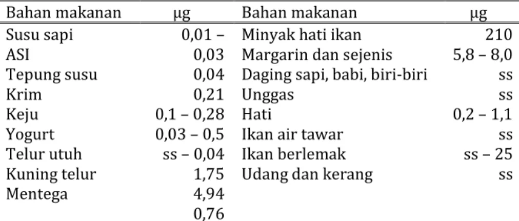 Tabel 2.11: Nilai vitamin D berbagai bahan makanan (µg/100 gram) 