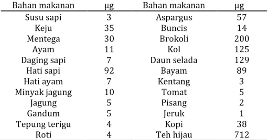 Tabel 2.14: Nilai vitamin K berbagai bahan makanan (µg/100 gram) 