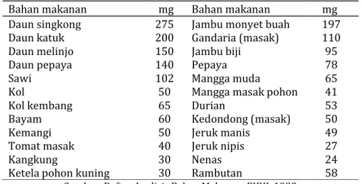 Tabel 2.15: Nilai vitamin C berbagai bahan makanan (mg/100 gram) 