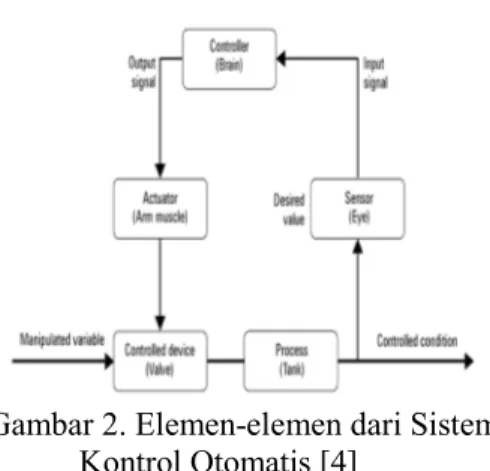 Gambar 2. Elemen-elemen dari Sistem  Kontrol Otomatis [4] 