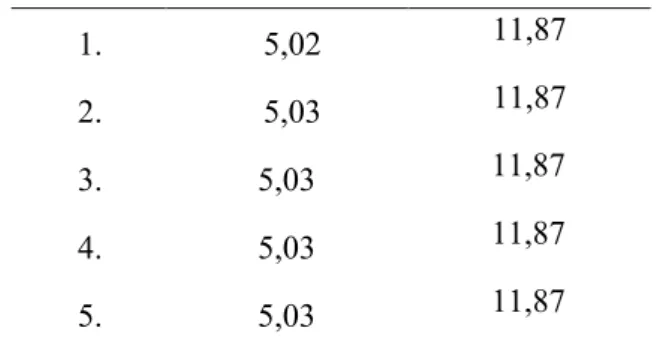 Tabel 2 Hasil Pengukuran V out  pada Port  B.0  Uji  ke-  Tegangan  Keluaran (V)  Kondisi  Port B.0  1