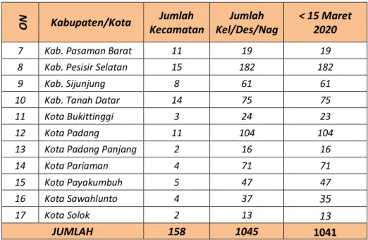 Tabel 4 : Rekapitulasi Pelantikan PKD  NO Kabupaten/Kota  Jumlah   Kecamatan  Jumlah  Kel/Des/Nag  &lt; 15 Maret 2020  1  Kab