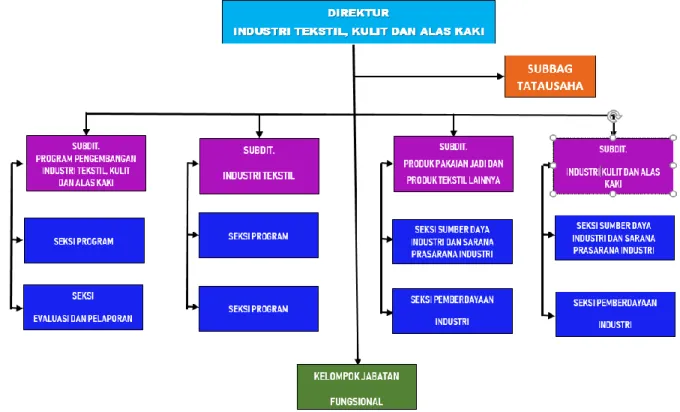 Gambar 1 Struktur Organisasi Direktorat Industri Tekstil, Kulit, dan Alas  Kaki 