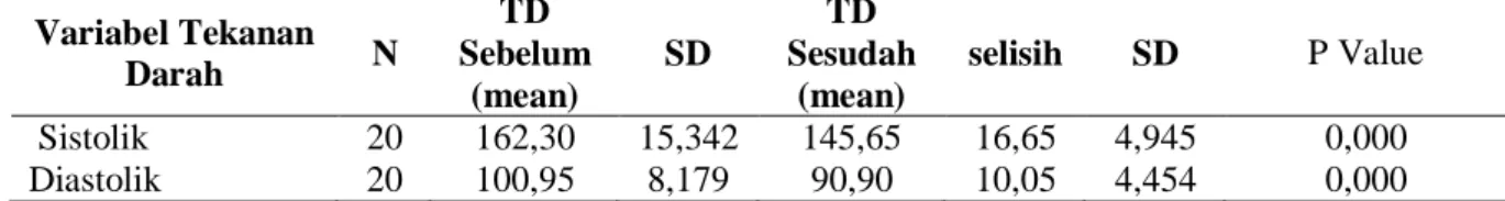 Tabel 5.  Perbedaan Hasil Pengukuran Tekanan Darah Sebelum dan Sesudah Diberikan terapi  kombinasi teknik relaksasi nafas dalam dan jus pepaya pada penderita hipertensi   Variabel Tekanan  Darah  N  TD  Sebelum  (mean)  SD  TD  Sesudah (mean)  selisih  SD 