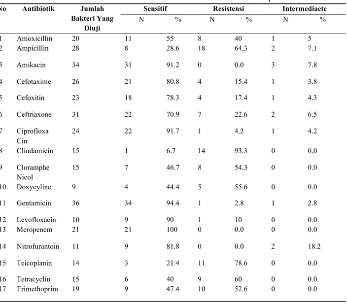 Tabel 4 Gambaran Sensitivitas dan Resistensi Antibiotik Responden 