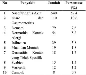 Tabel 1 Gambaran Distribusi Penyakit Terbanyak Pada Anak Di Puskesmas Tanjung Pinang  Juli-Oktober 2019 