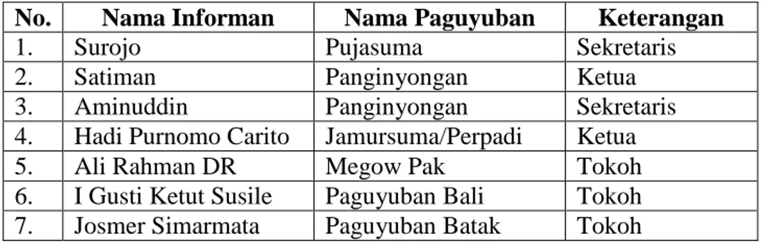 Tabel  4.  Nama-nama  Tokoh  dan  Pimpinan  Paguyuban  Sebagai  Informan 