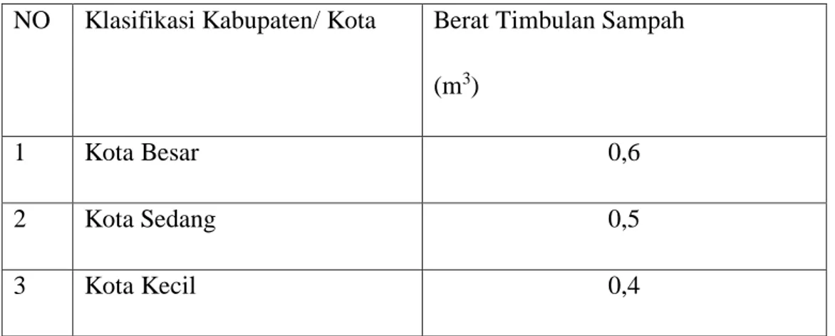 Tabel 4.6 Perkiraan Jumlah Timbulan Sampah per hari (m 3 /orang/hari)  NO  Klasifikasi Kabupaten/ Kota  Berat Timbulan Sampah 