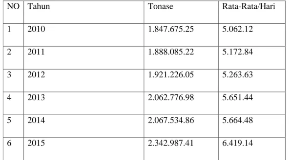 Table  4.9  Rekap  Tonase  Dan  Volume  Sampah  Di  TPST  BANTAR  GEBANG  Tahun 2010-2015 