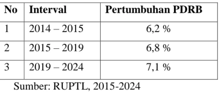 Tabel 4.11 Asumsi pertumbuhan PDRB di provinsi DKI Jakarta  No  Interval   Pertumbuhan PDRB 