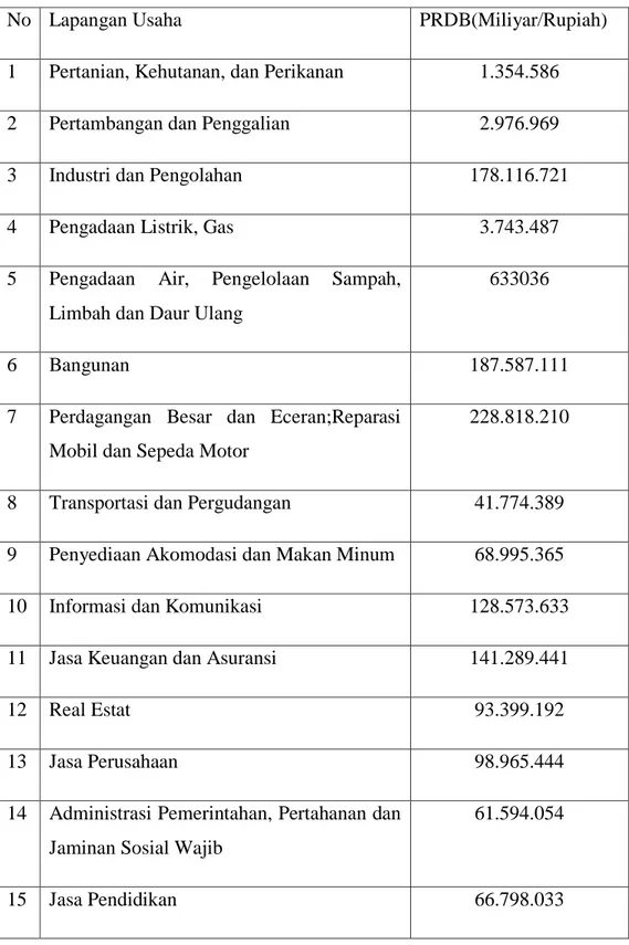 Tabel 4.3 PDRB Menurut Lapangan Usaha Atas Dasar Harga Konstan (Milyar  Rupiah), 2014 