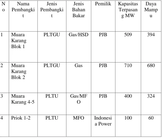 Tabel 4.4 Kapasitas Pembangkit Terpasang di Muara Karang dan Priok  N o  Nama  Pembangki t  Jenis  Pembangkit  Jenis  Bahan Bakar  Pemilik  Kapasitas Terpasang MW  Daya Mampu  1  Muara  Karang  Blok 1  PLTGU  Gas/HSD  PJB  509  394  2  Muara  Karang  Blok 